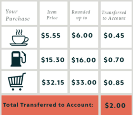 Purchase Breakdown